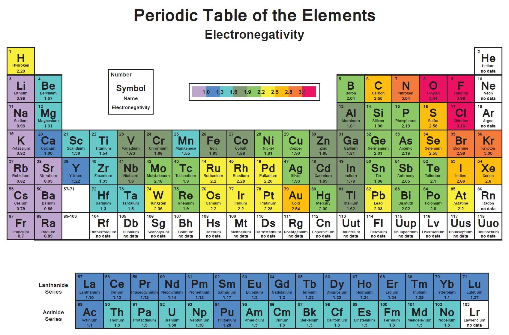 Electronegativity Chart